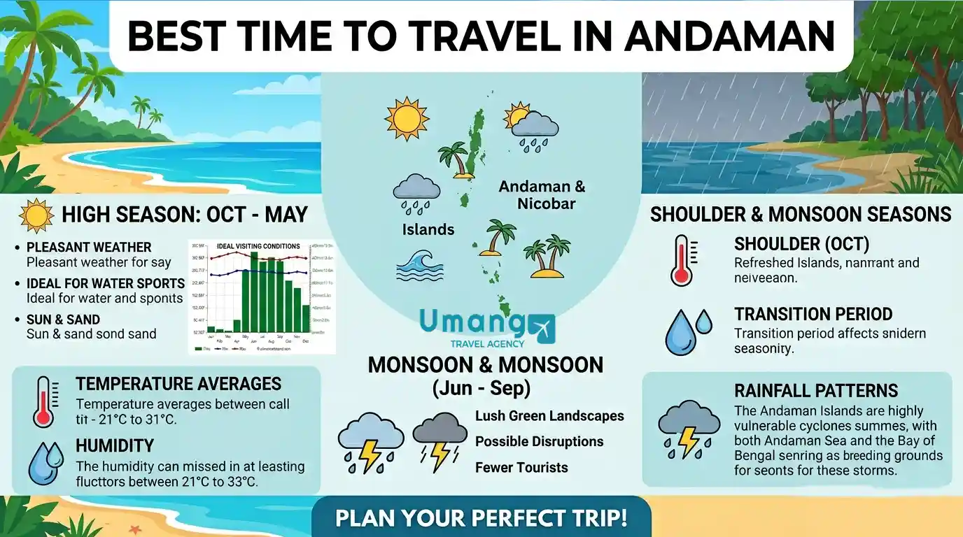 Best Time To Travel in Andaman