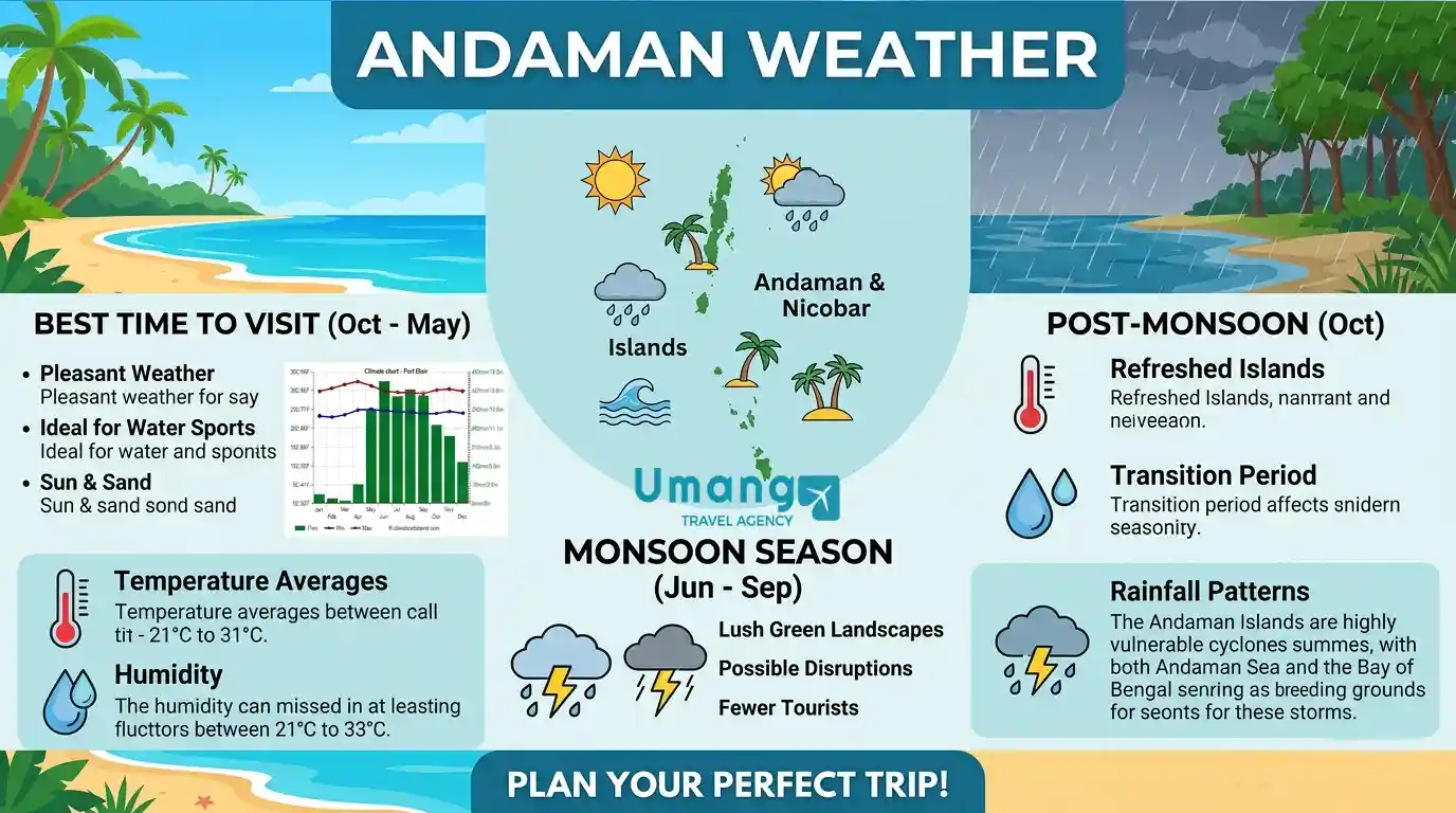 Andaman Weather