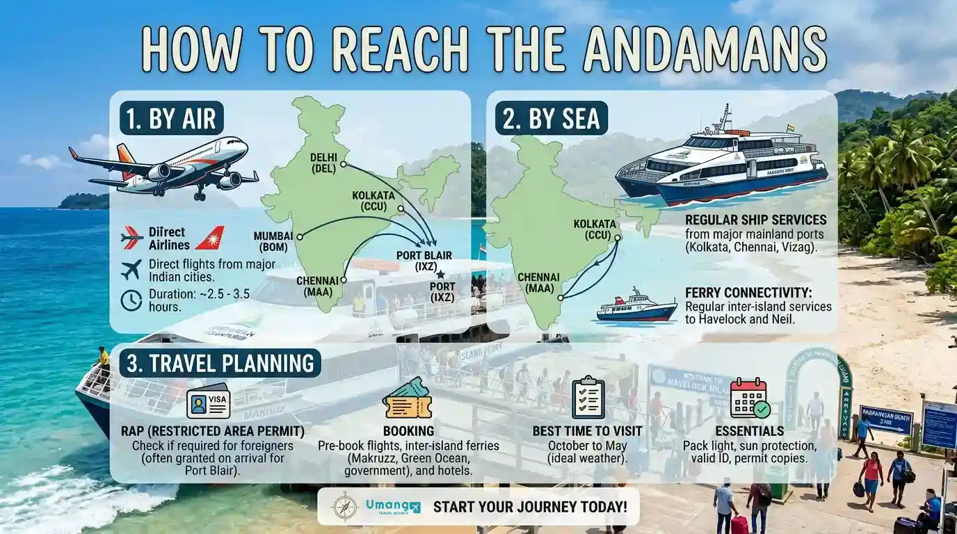 Reaching Andaman